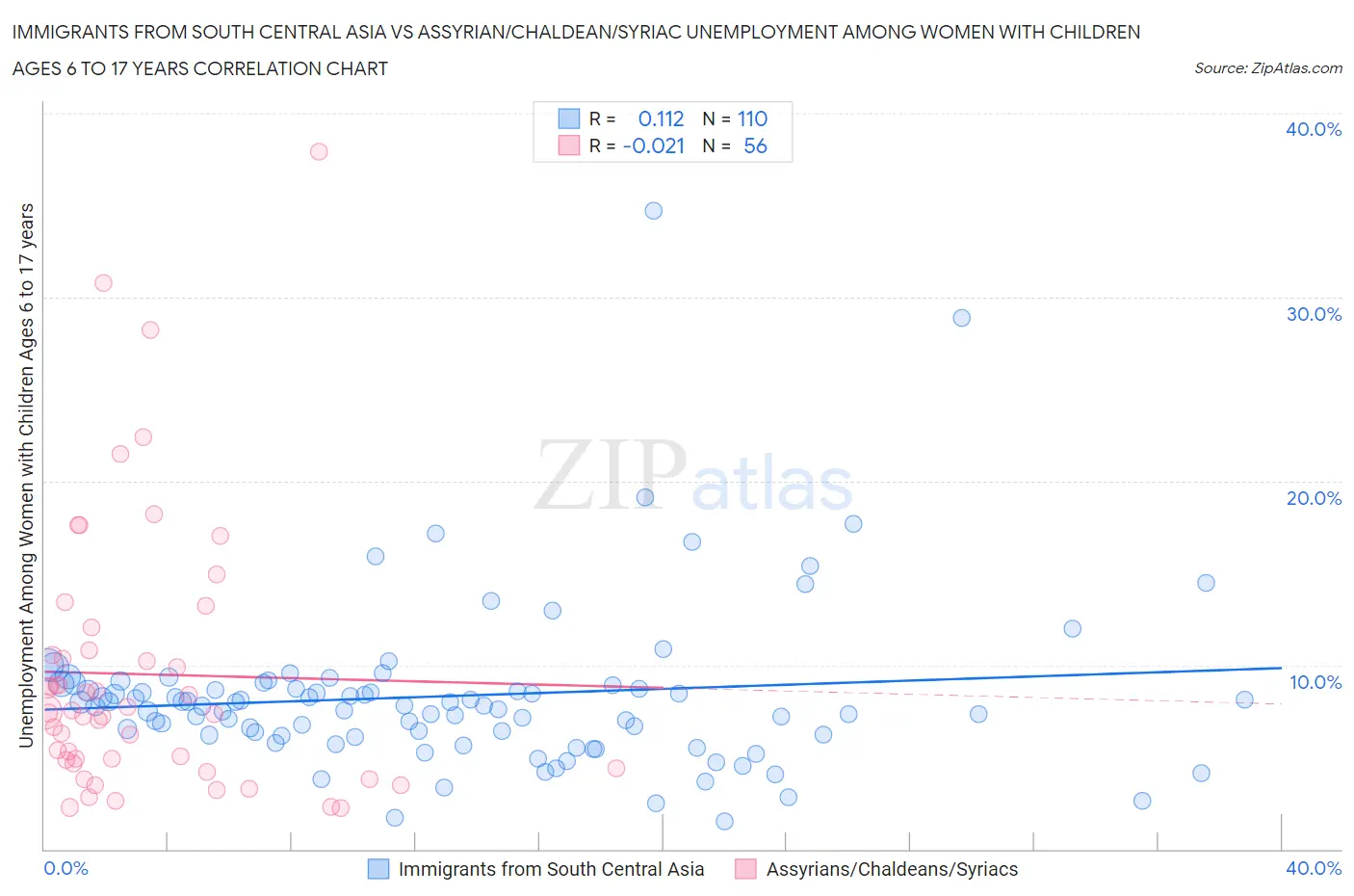 Immigrants from South Central Asia vs Assyrian/Chaldean/Syriac Unemployment Among Women with Children Ages 6 to 17 years