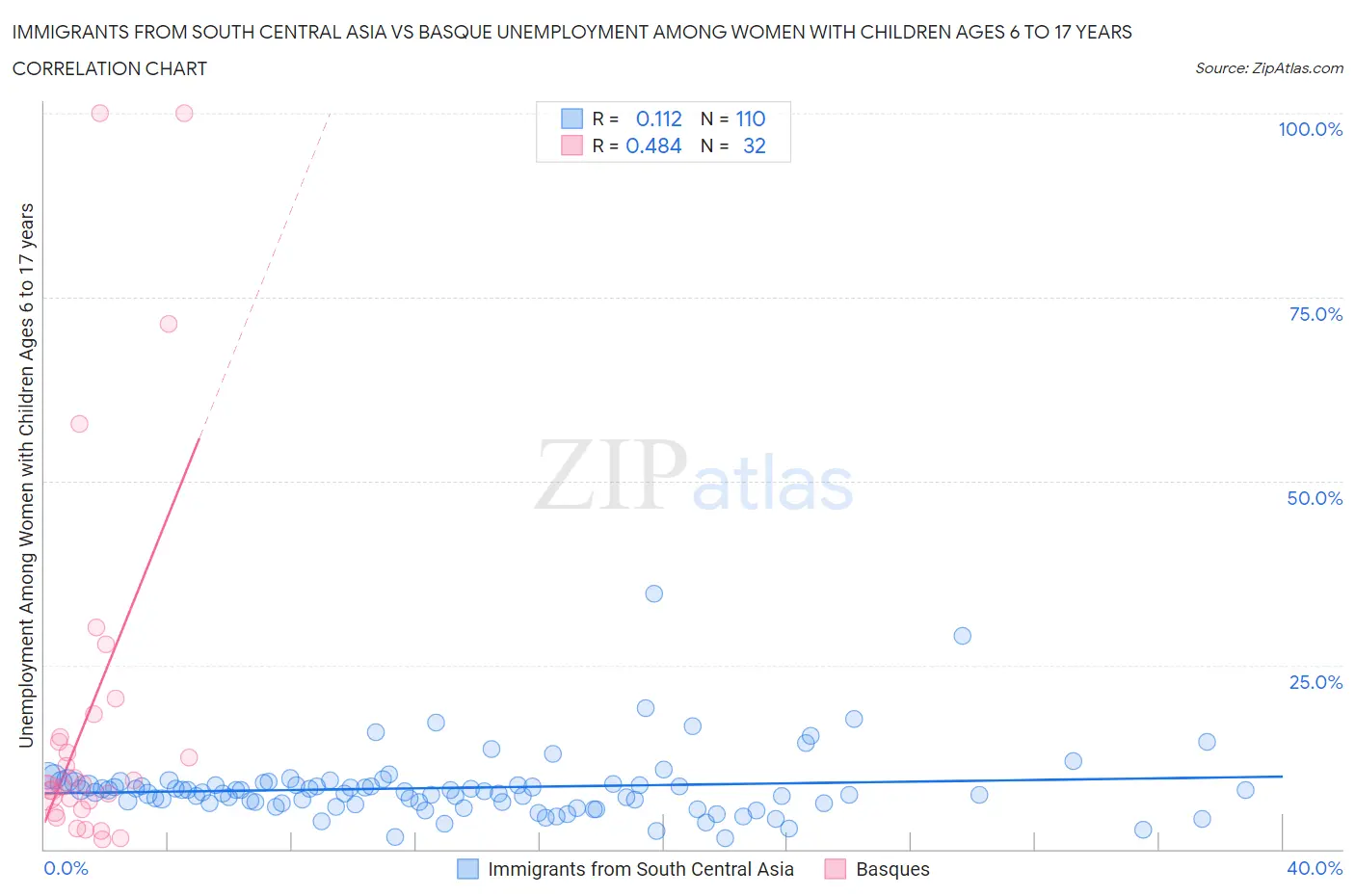 Immigrants from South Central Asia vs Basque Unemployment Among Women with Children Ages 6 to 17 years