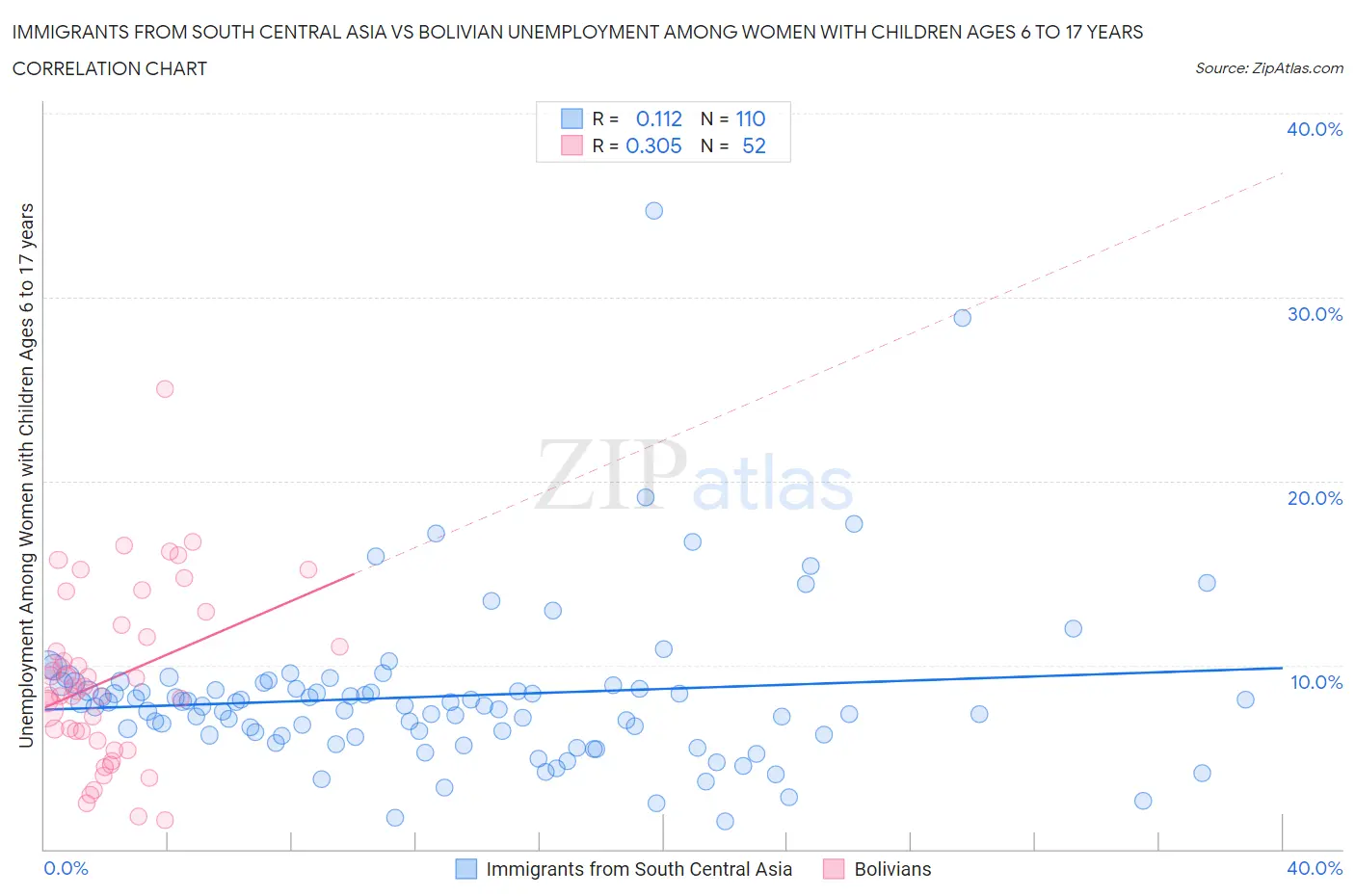 Immigrants from South Central Asia vs Bolivian Unemployment Among Women with Children Ages 6 to 17 years