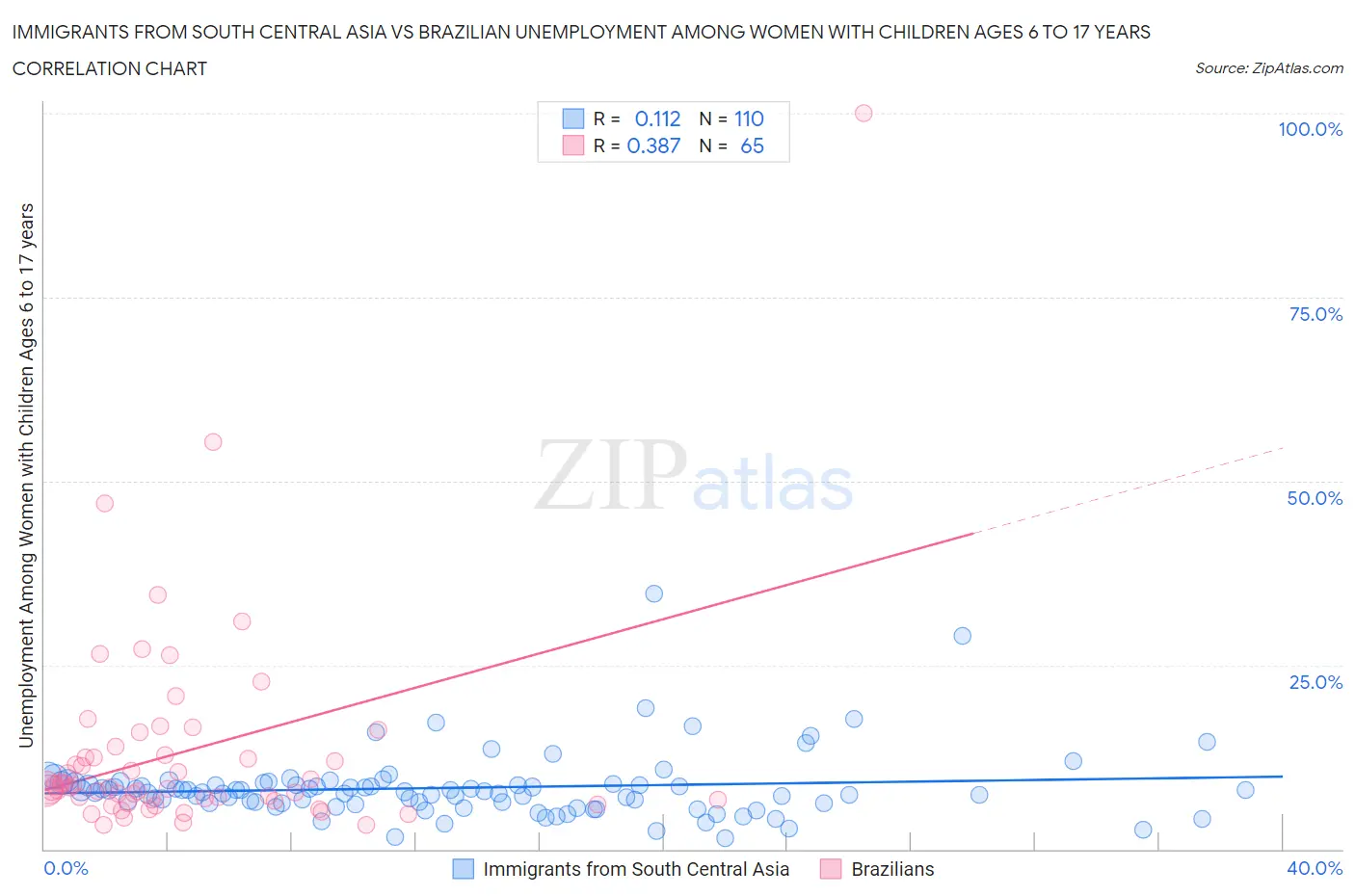 Immigrants from South Central Asia vs Brazilian Unemployment Among Women with Children Ages 6 to 17 years
