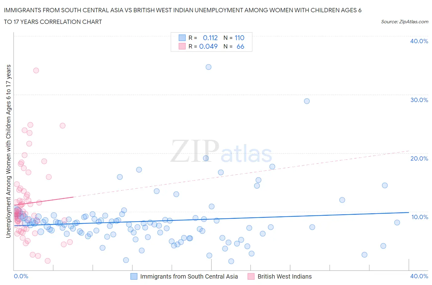 Immigrants from South Central Asia vs British West Indian Unemployment Among Women with Children Ages 6 to 17 years