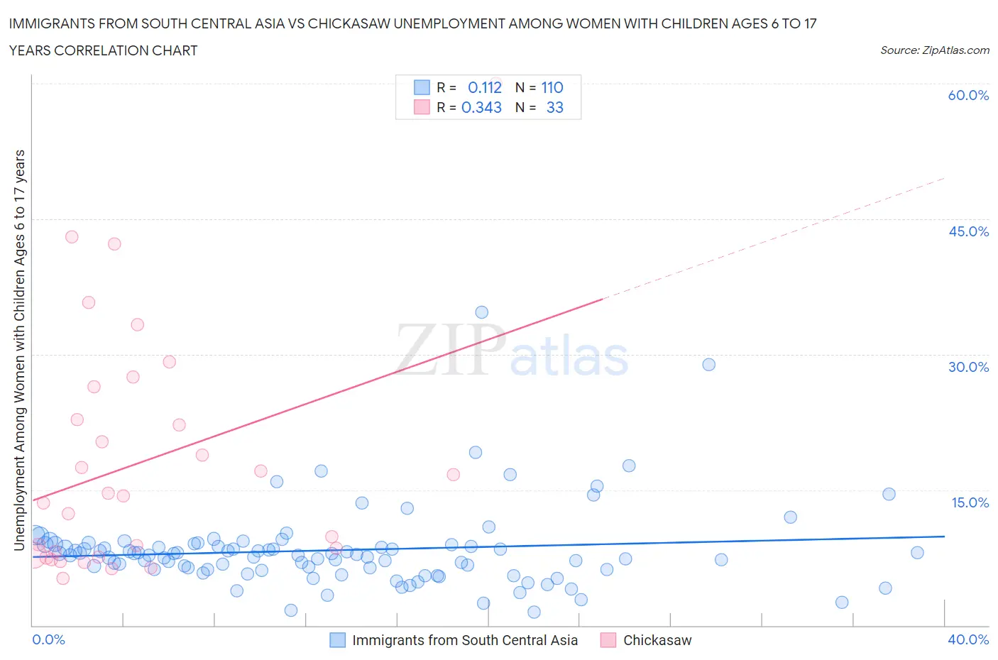 Immigrants from South Central Asia vs Chickasaw Unemployment Among Women with Children Ages 6 to 17 years