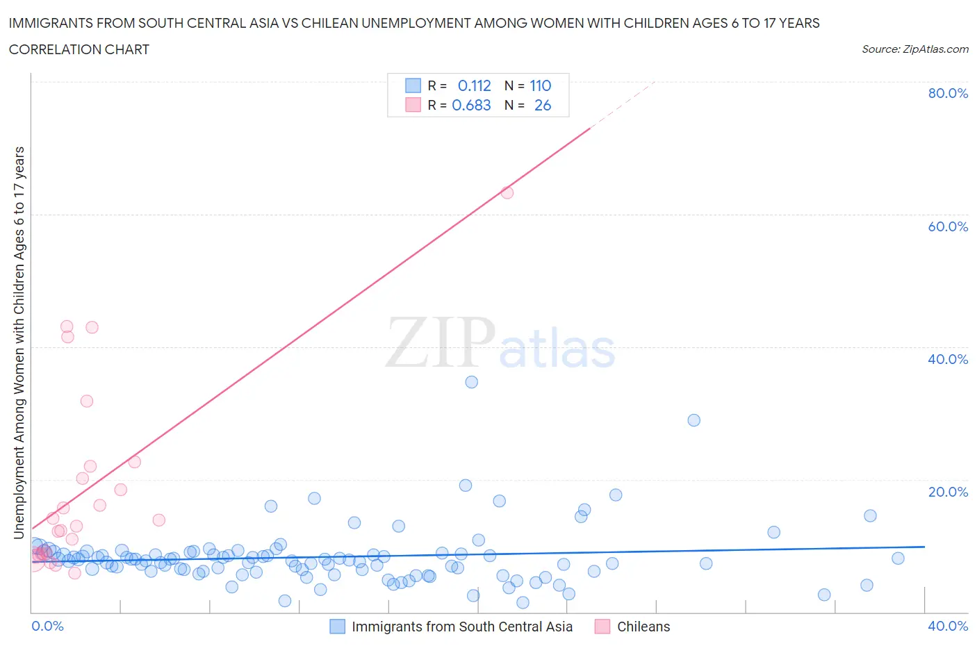 Immigrants from South Central Asia vs Chilean Unemployment Among Women with Children Ages 6 to 17 years
