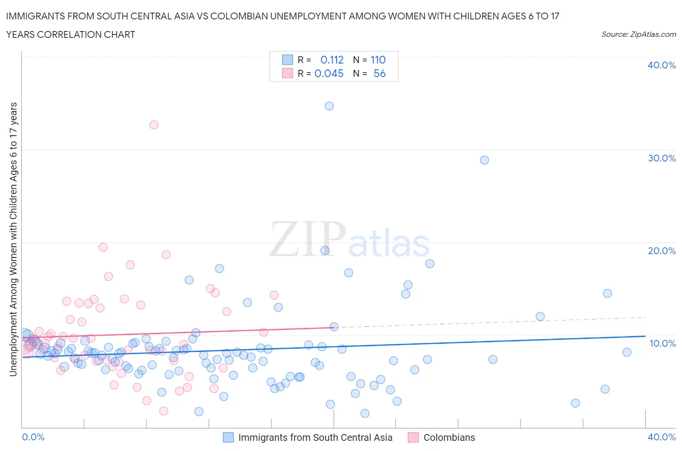 Immigrants from South Central Asia vs Colombian Unemployment Among Women with Children Ages 6 to 17 years