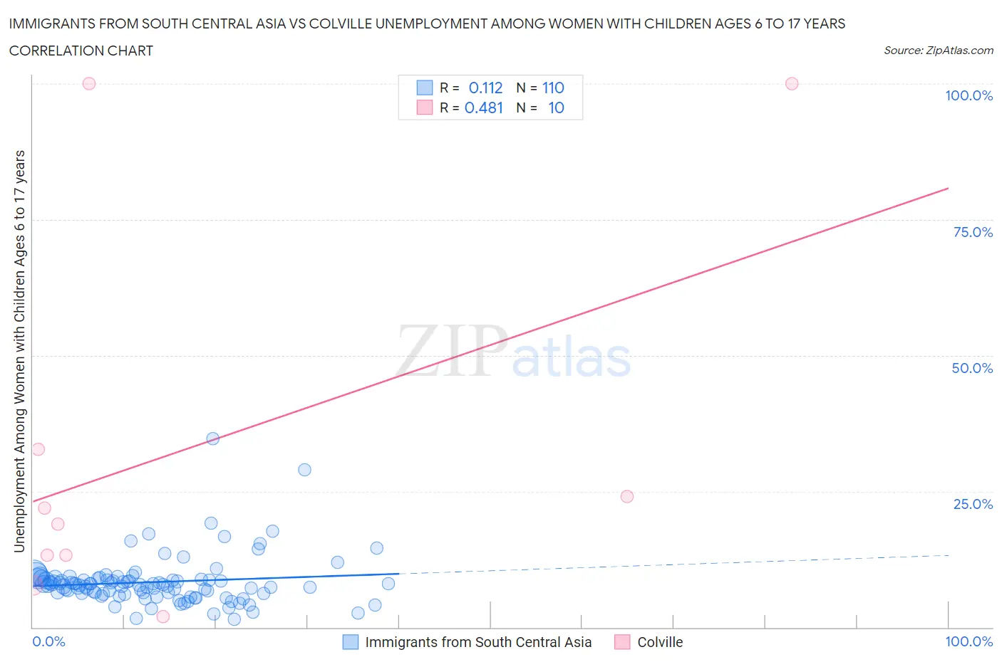 Immigrants from South Central Asia vs Colville Unemployment Among Women with Children Ages 6 to 17 years