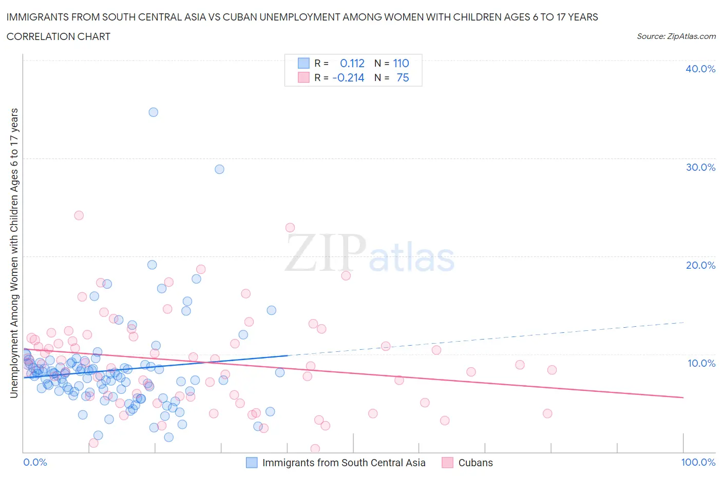 Immigrants from South Central Asia vs Cuban Unemployment Among Women with Children Ages 6 to 17 years