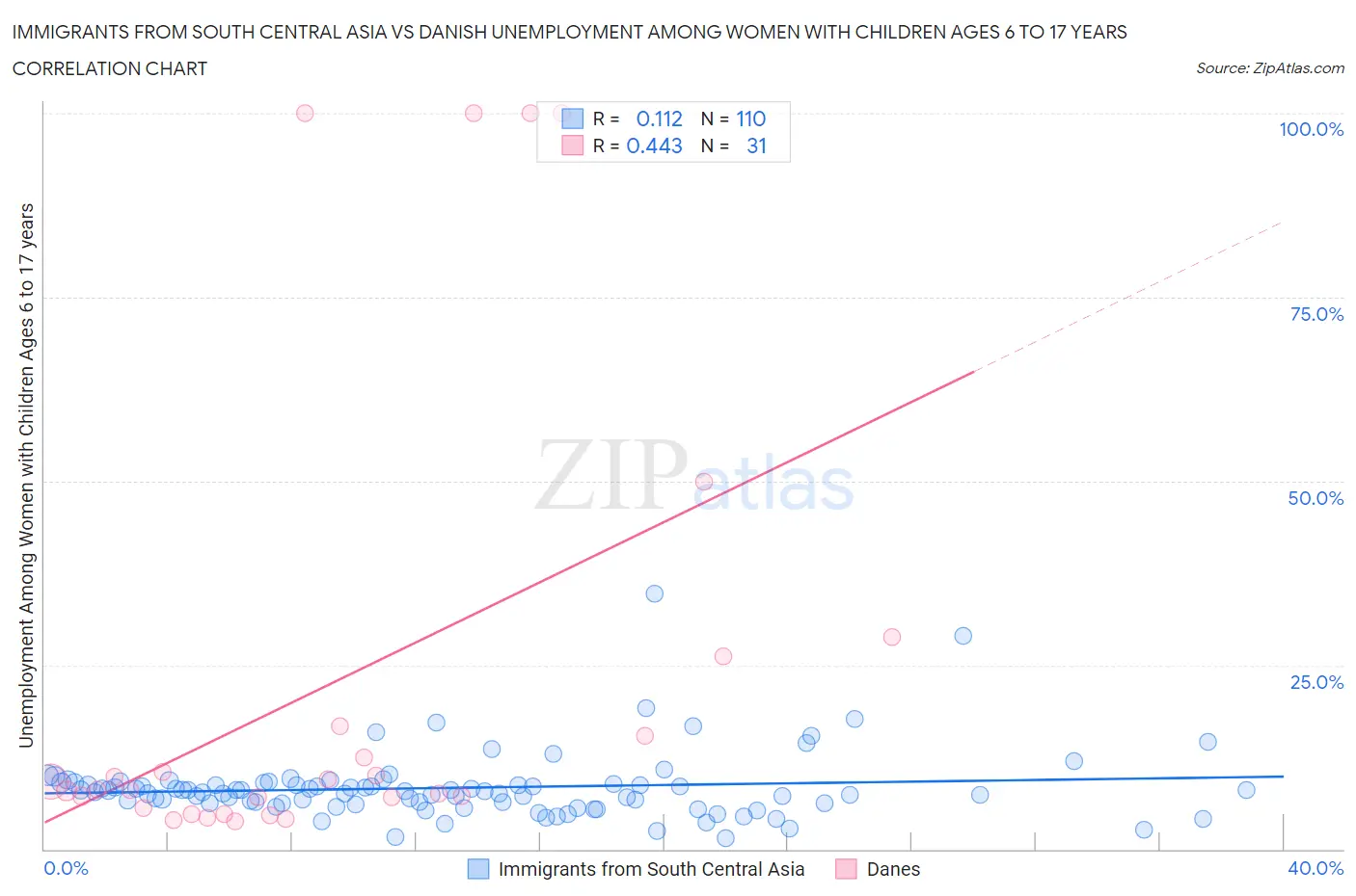 Immigrants from South Central Asia vs Danish Unemployment Among Women with Children Ages 6 to 17 years