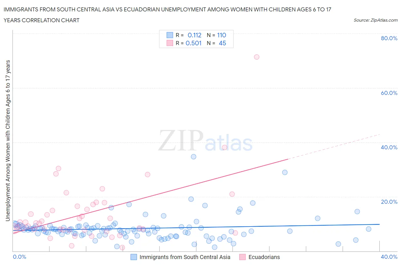Immigrants from South Central Asia vs Ecuadorian Unemployment Among Women with Children Ages 6 to 17 years