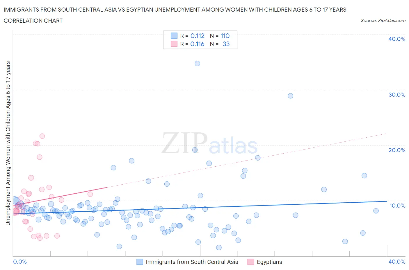 Immigrants from South Central Asia vs Egyptian Unemployment Among Women with Children Ages 6 to 17 years