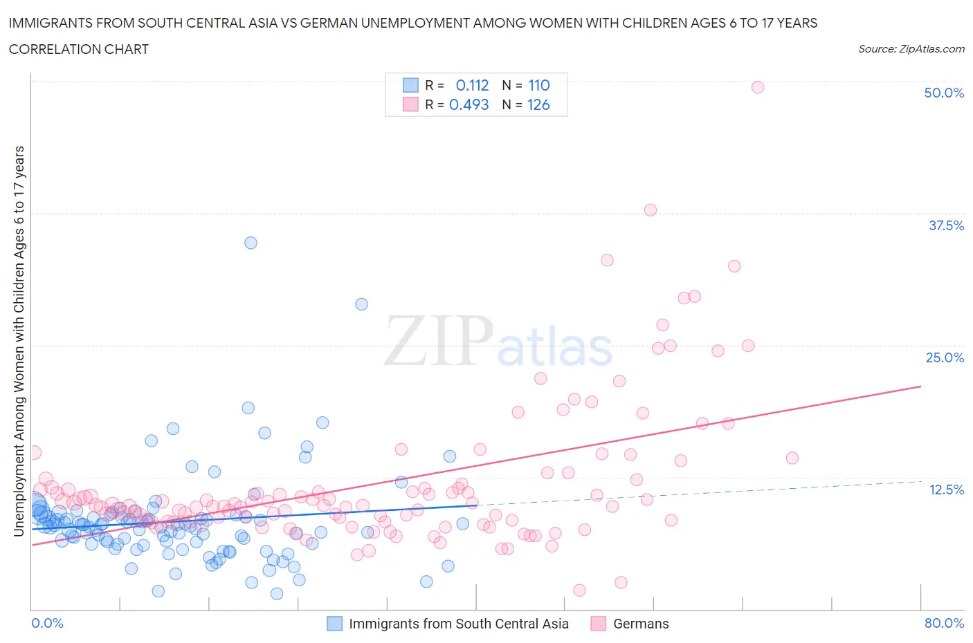 Immigrants from South Central Asia vs German Unemployment Among Women with Children Ages 6 to 17 years