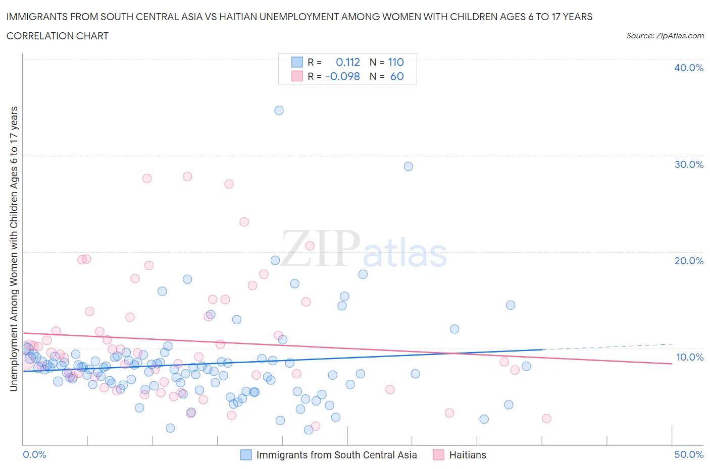 Immigrants from South Central Asia vs Haitian Unemployment Among Women with Children Ages 6 to 17 years