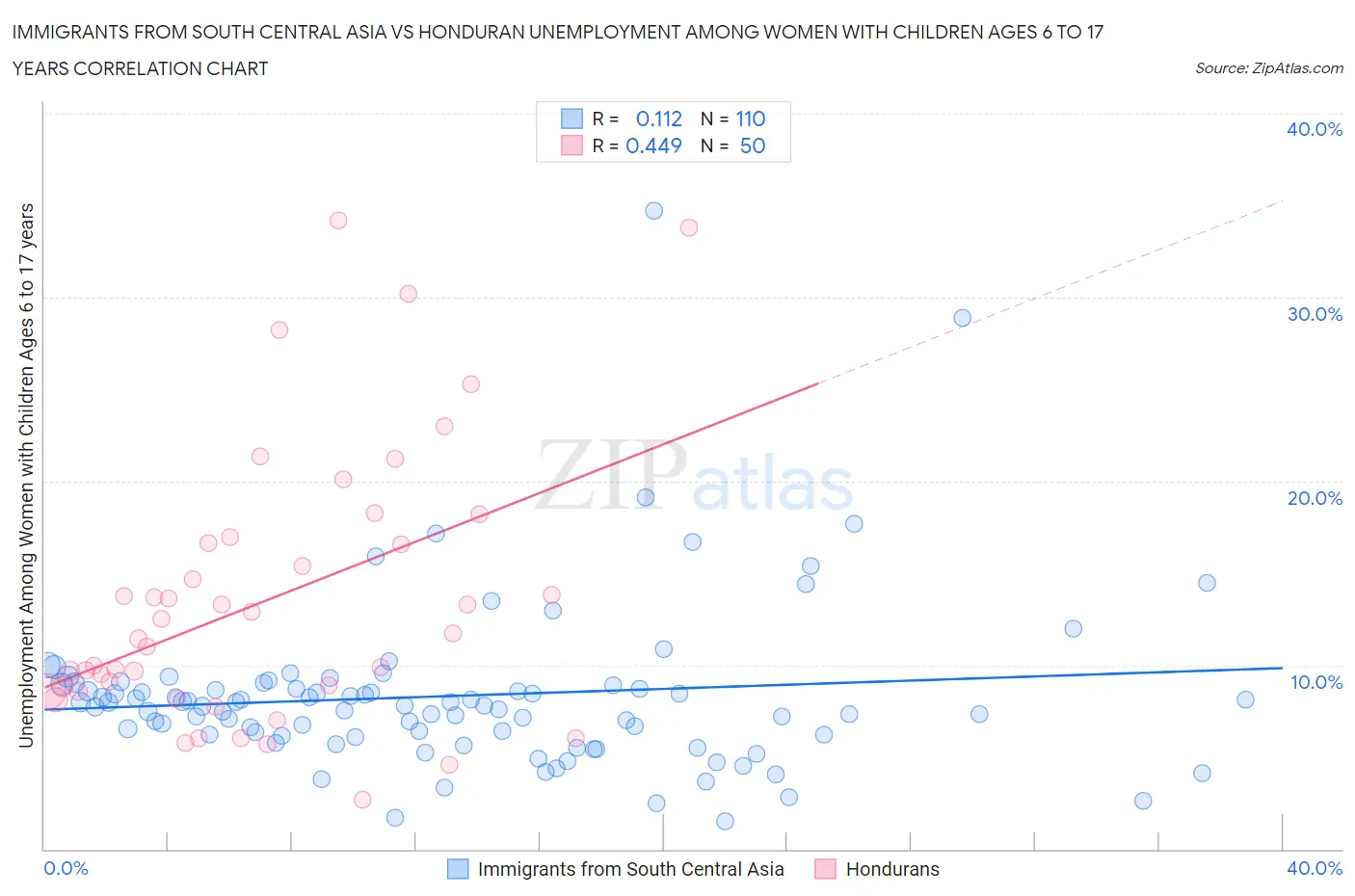 Immigrants from South Central Asia vs Honduran Unemployment Among Women with Children Ages 6 to 17 years