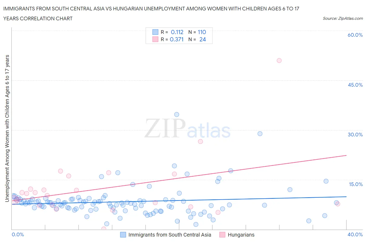 Immigrants from South Central Asia vs Hungarian Unemployment Among Women with Children Ages 6 to 17 years