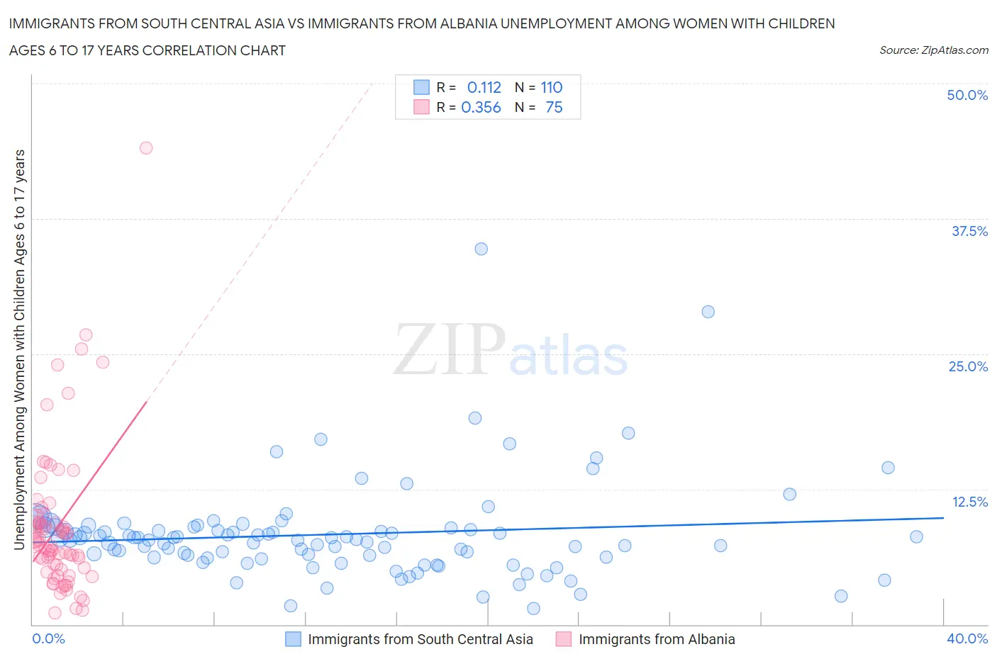 Immigrants from South Central Asia vs Immigrants from Albania Unemployment Among Women with Children Ages 6 to 17 years