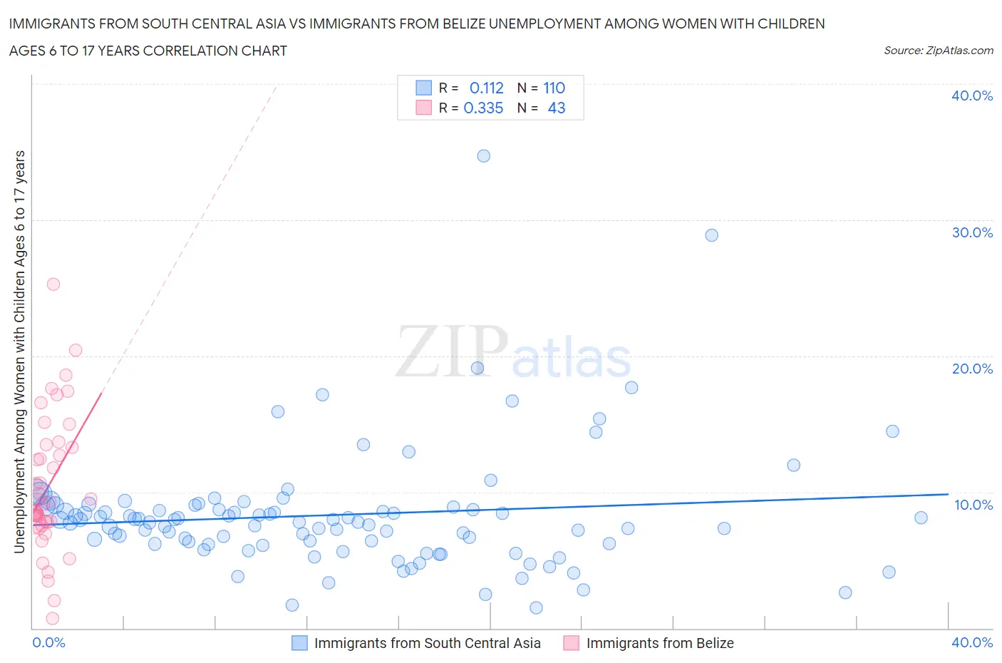 Immigrants from South Central Asia vs Immigrants from Belize Unemployment Among Women with Children Ages 6 to 17 years