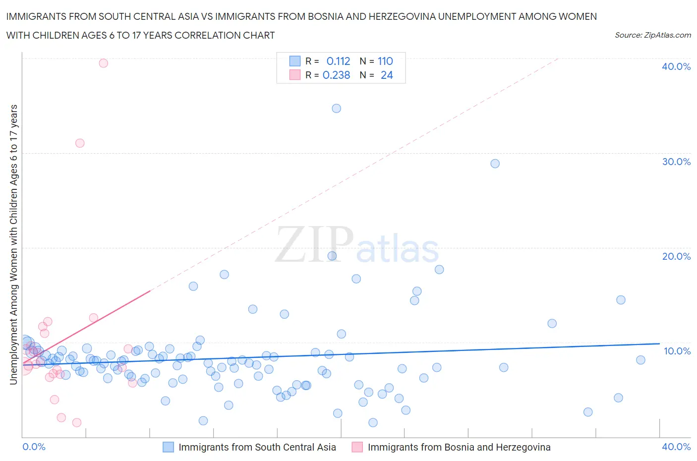 Immigrants from South Central Asia vs Immigrants from Bosnia and Herzegovina Unemployment Among Women with Children Ages 6 to 17 years