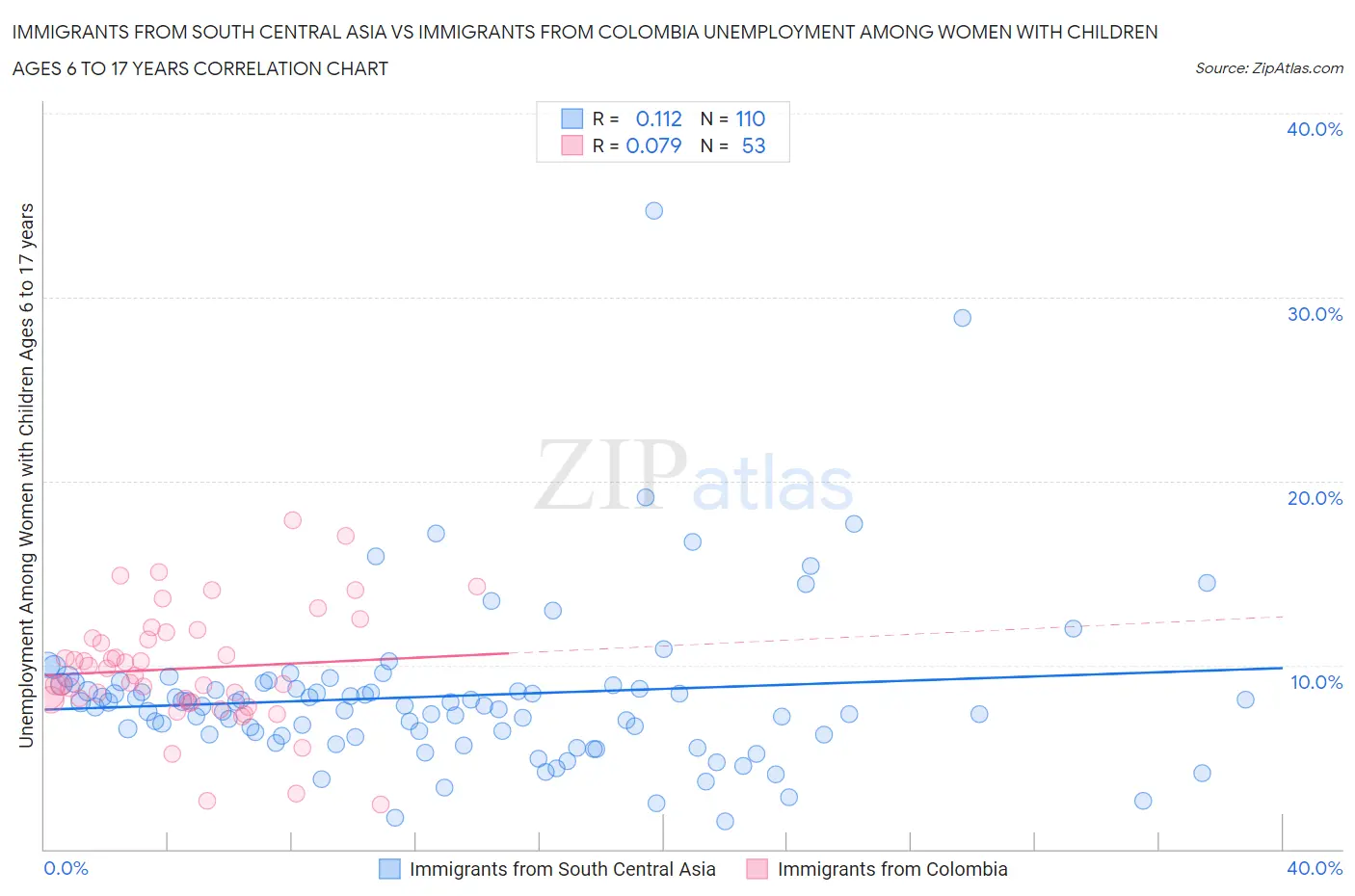 Immigrants from South Central Asia vs Immigrants from Colombia Unemployment Among Women with Children Ages 6 to 17 years