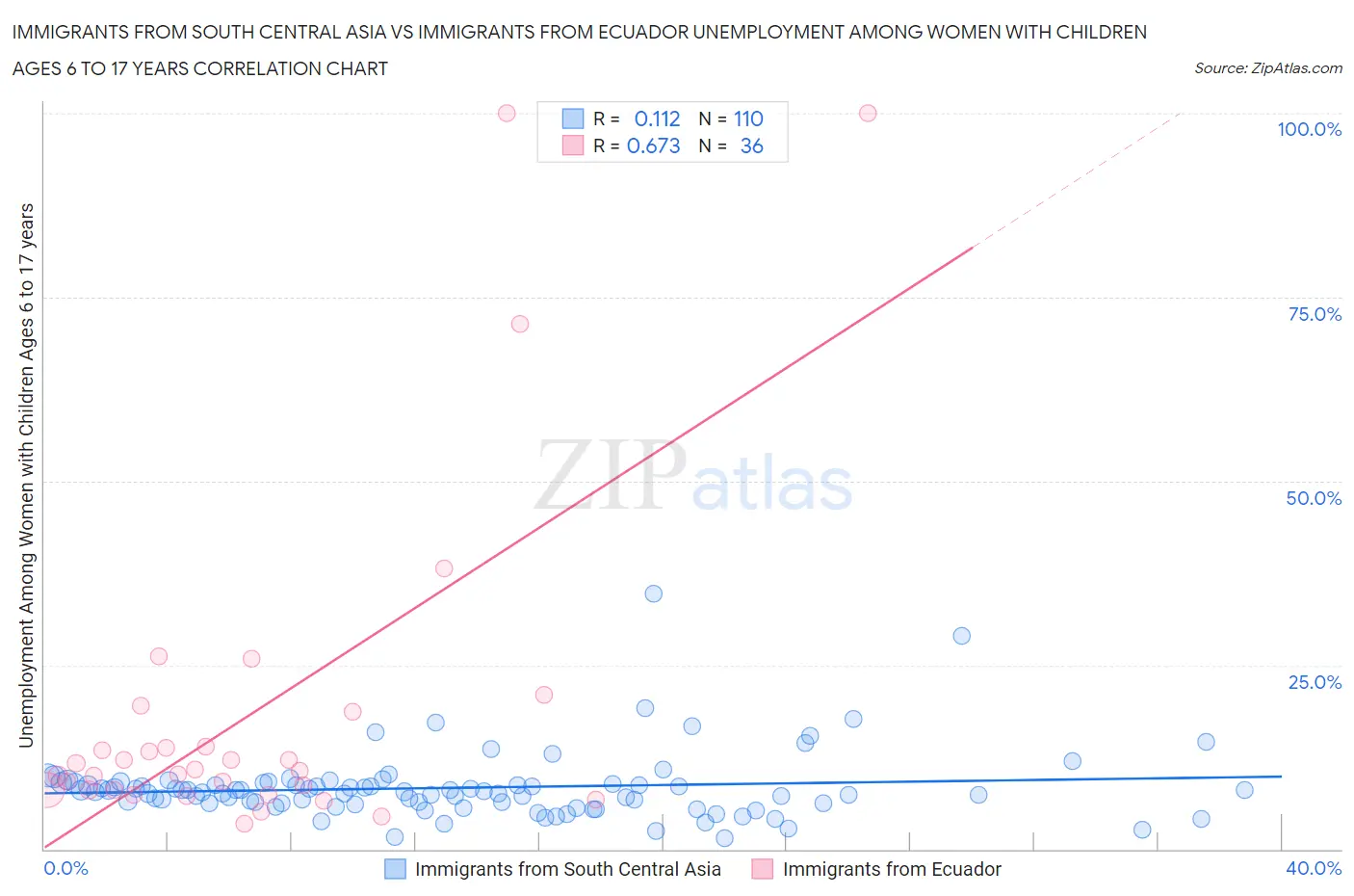 Immigrants from South Central Asia vs Immigrants from Ecuador Unemployment Among Women with Children Ages 6 to 17 years