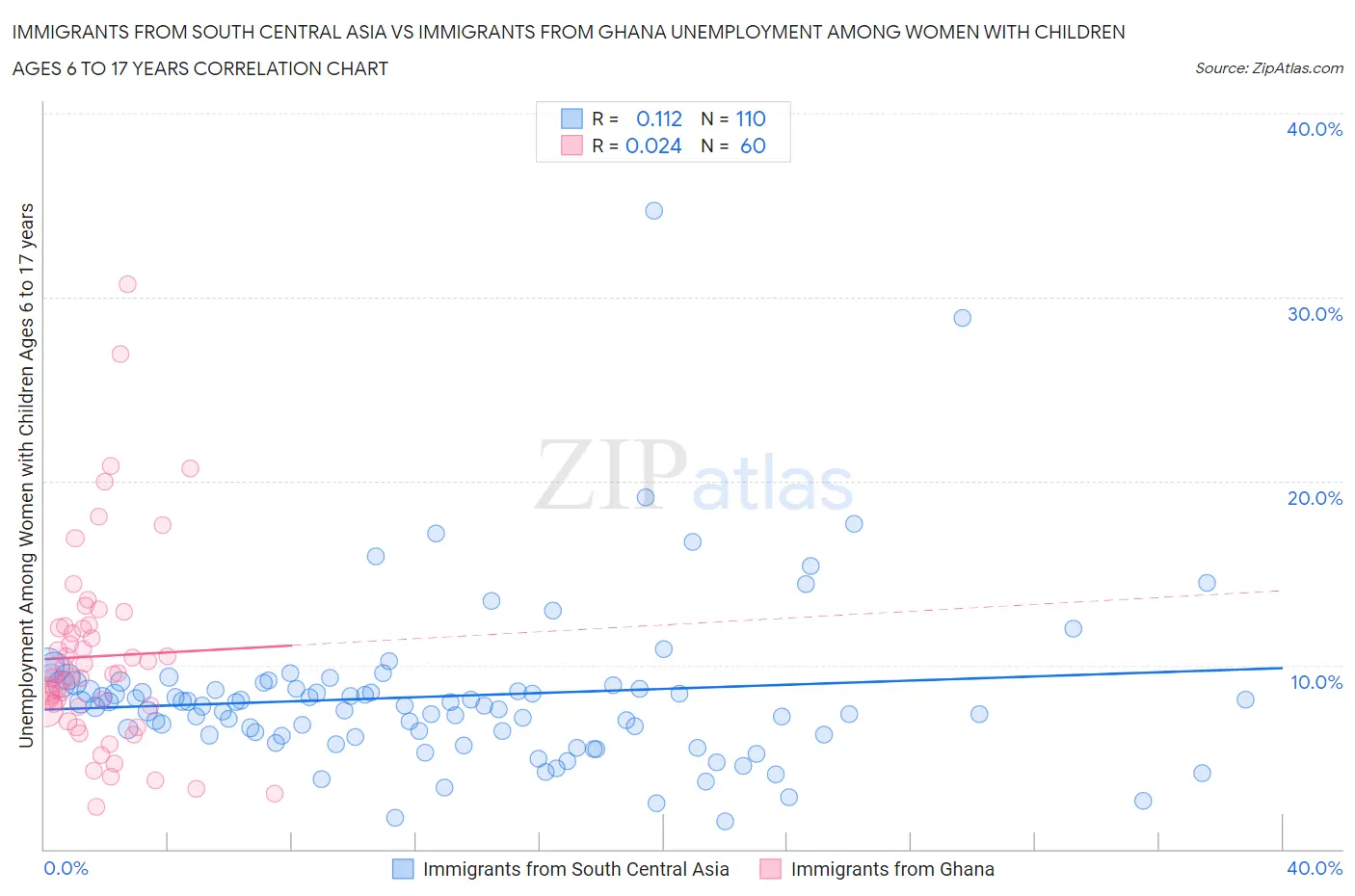 Immigrants from South Central Asia vs Immigrants from Ghana Unemployment Among Women with Children Ages 6 to 17 years