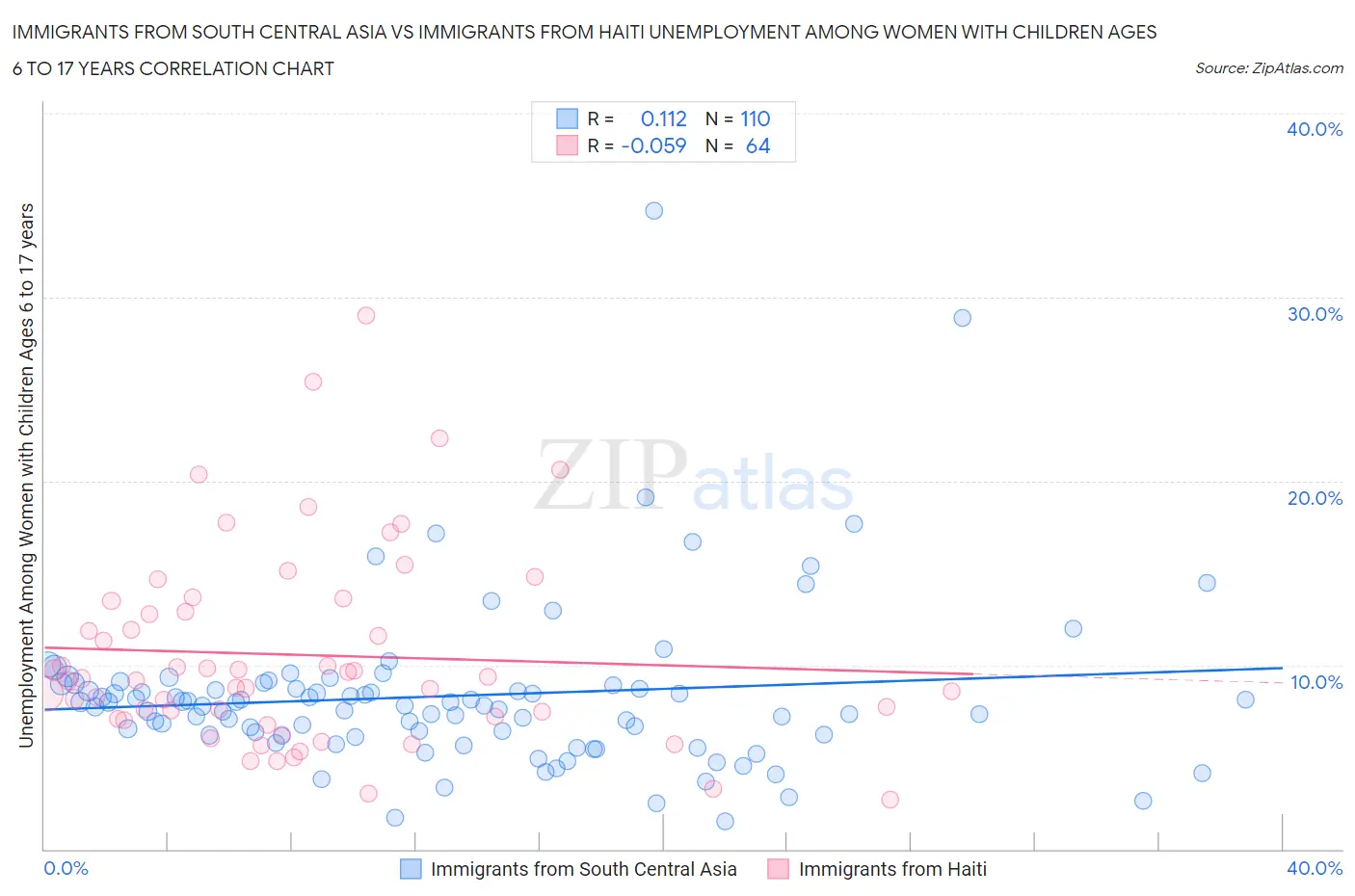 Immigrants from South Central Asia vs Immigrants from Haiti Unemployment Among Women with Children Ages 6 to 17 years