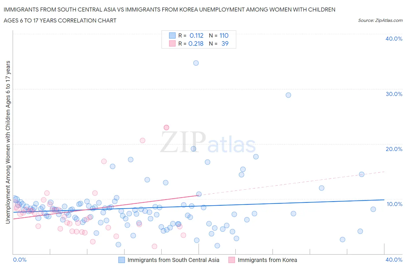 Immigrants from South Central Asia vs Immigrants from Korea Unemployment Among Women with Children Ages 6 to 17 years