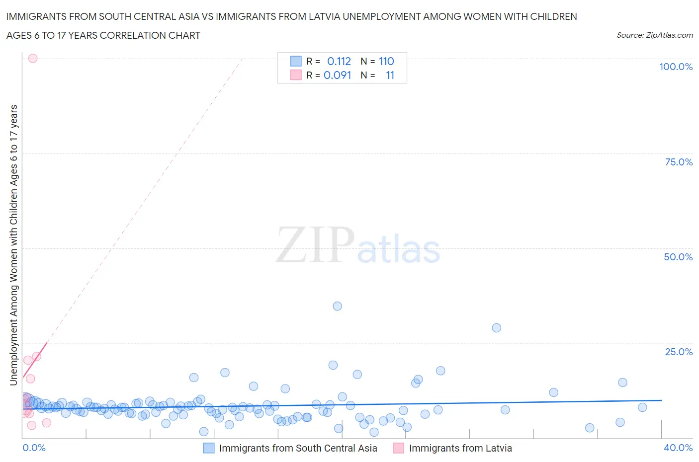 Immigrants from South Central Asia vs Immigrants from Latvia Unemployment Among Women with Children Ages 6 to 17 years