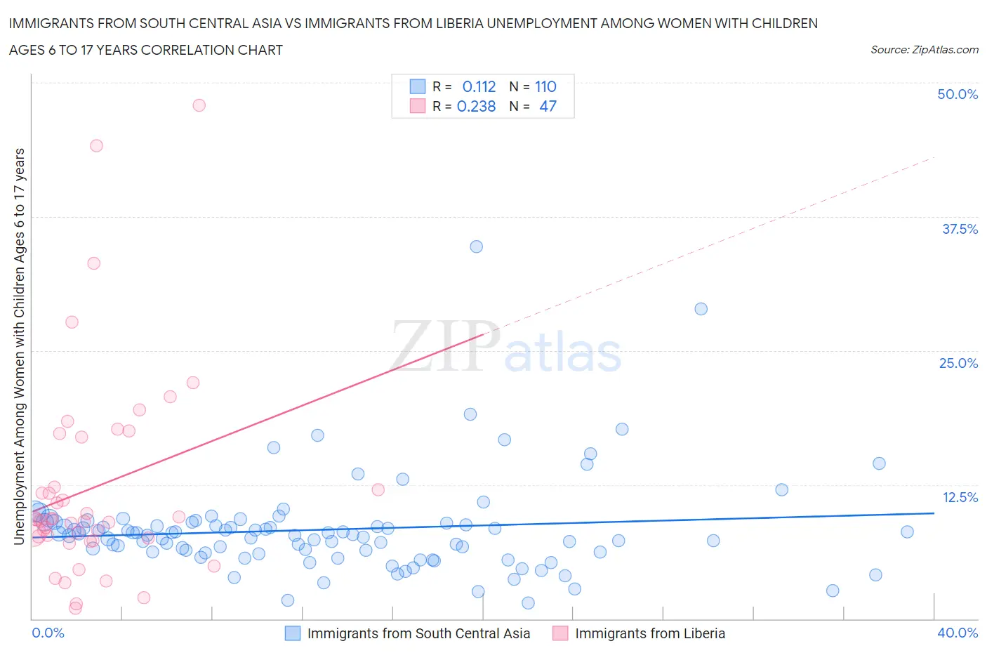 Immigrants from South Central Asia vs Immigrants from Liberia Unemployment Among Women with Children Ages 6 to 17 years