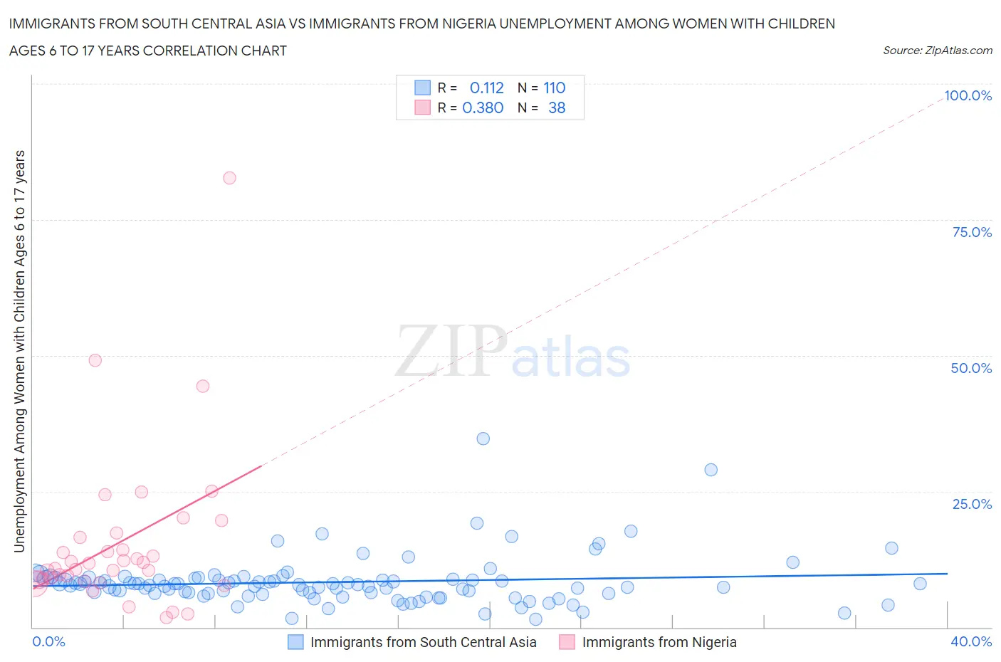 Immigrants from South Central Asia vs Immigrants from Nigeria Unemployment Among Women with Children Ages 6 to 17 years