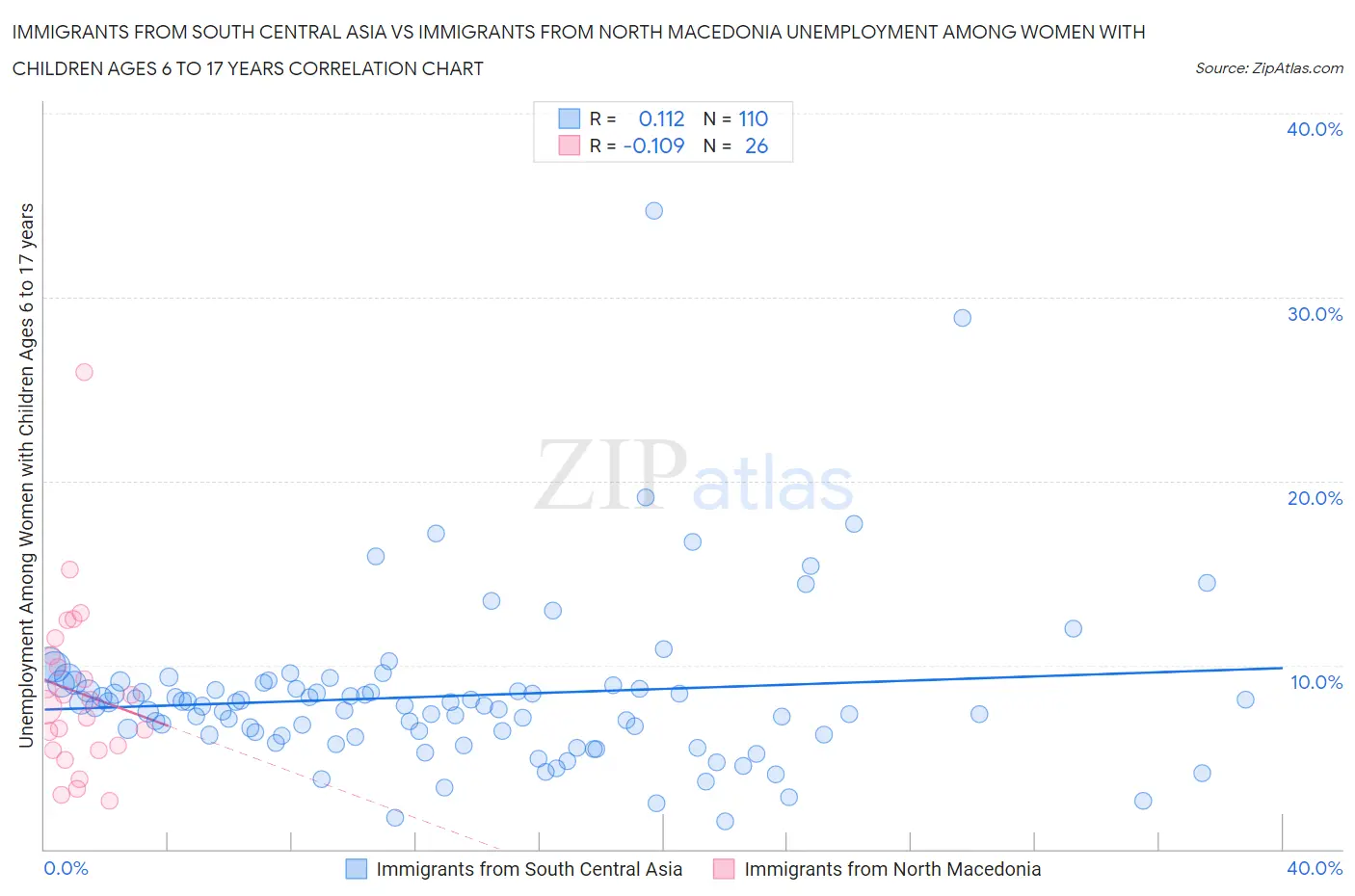 Immigrants from South Central Asia vs Immigrants from North Macedonia Unemployment Among Women with Children Ages 6 to 17 years