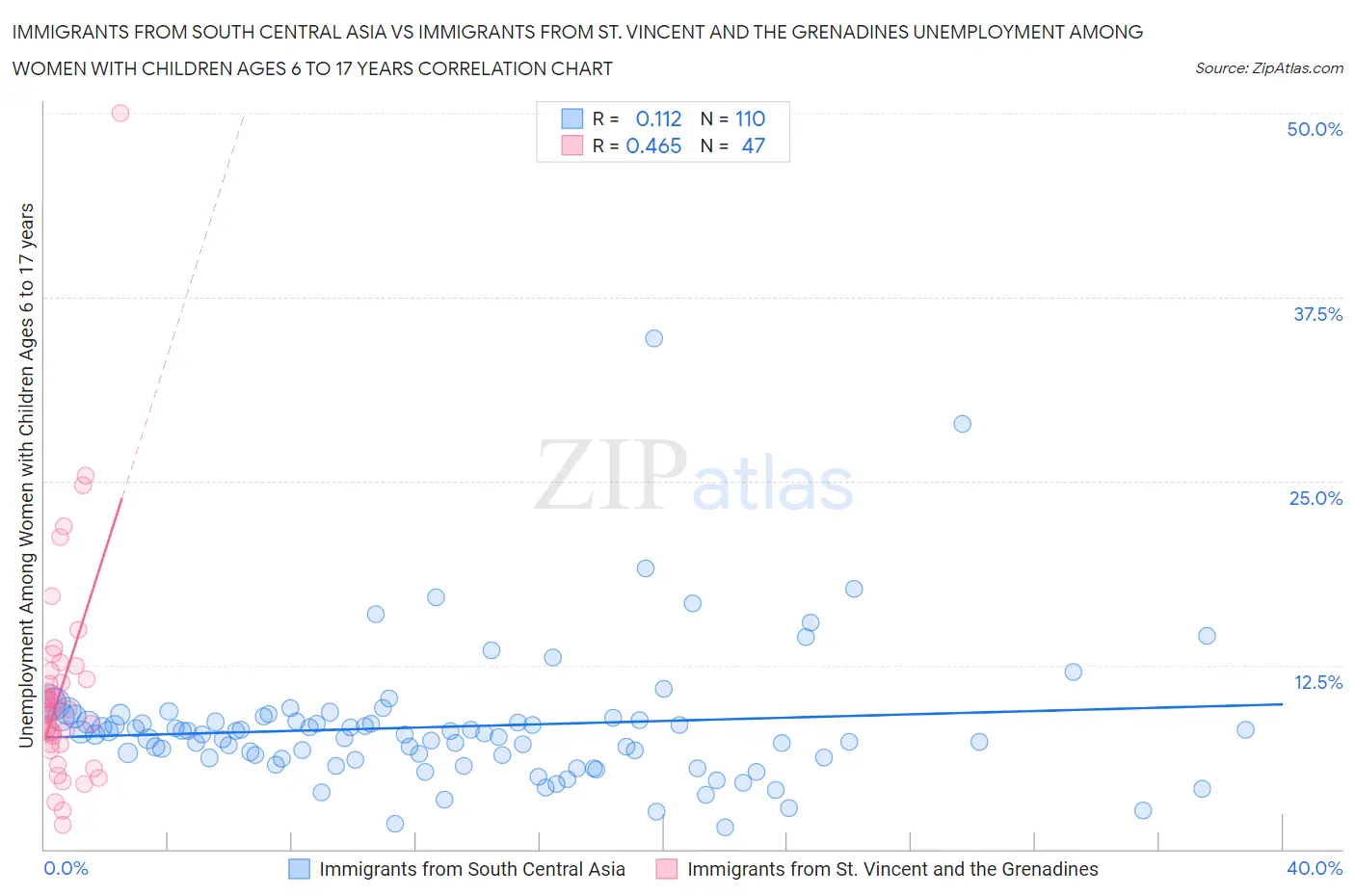 Immigrants from South Central Asia vs Immigrants from St. Vincent and the Grenadines Unemployment Among Women with Children Ages 6 to 17 years