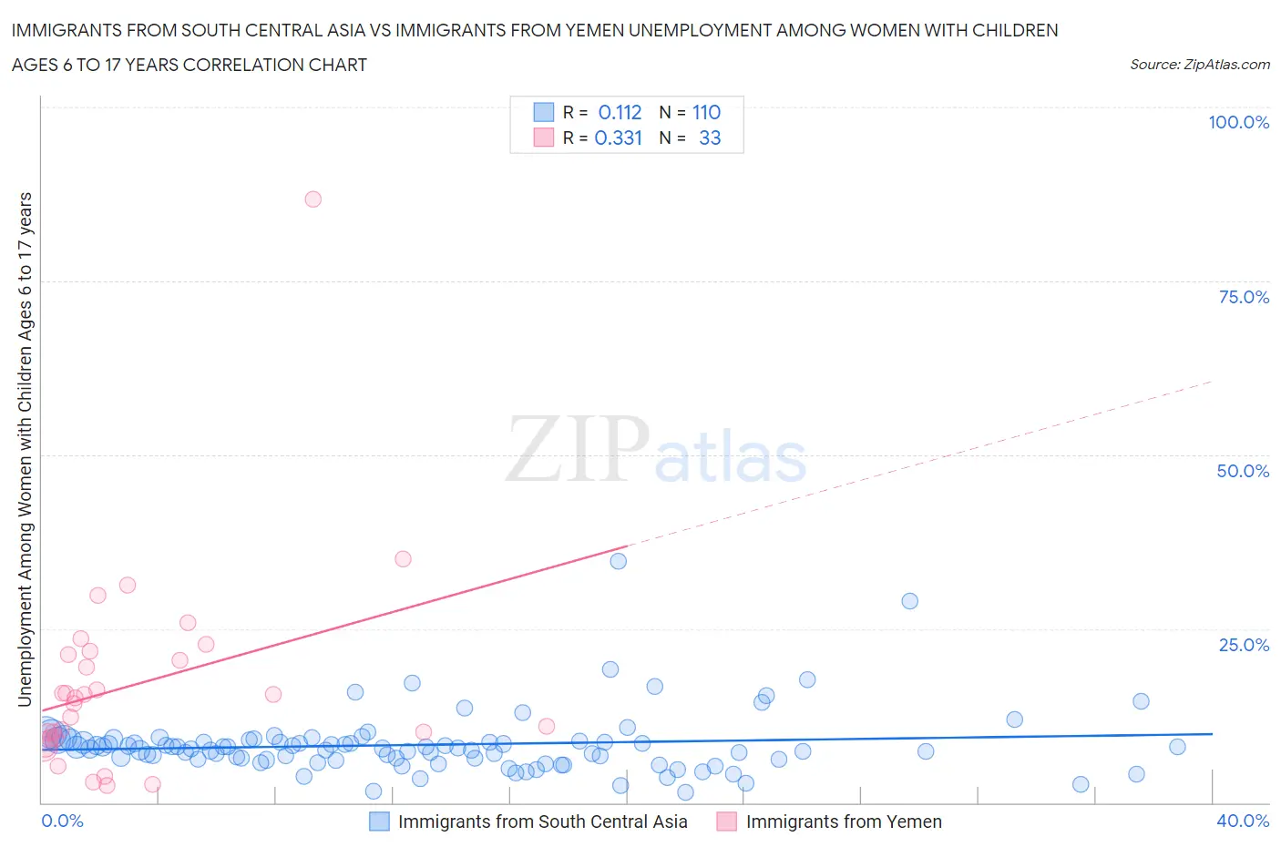 Immigrants from South Central Asia vs Immigrants from Yemen Unemployment Among Women with Children Ages 6 to 17 years