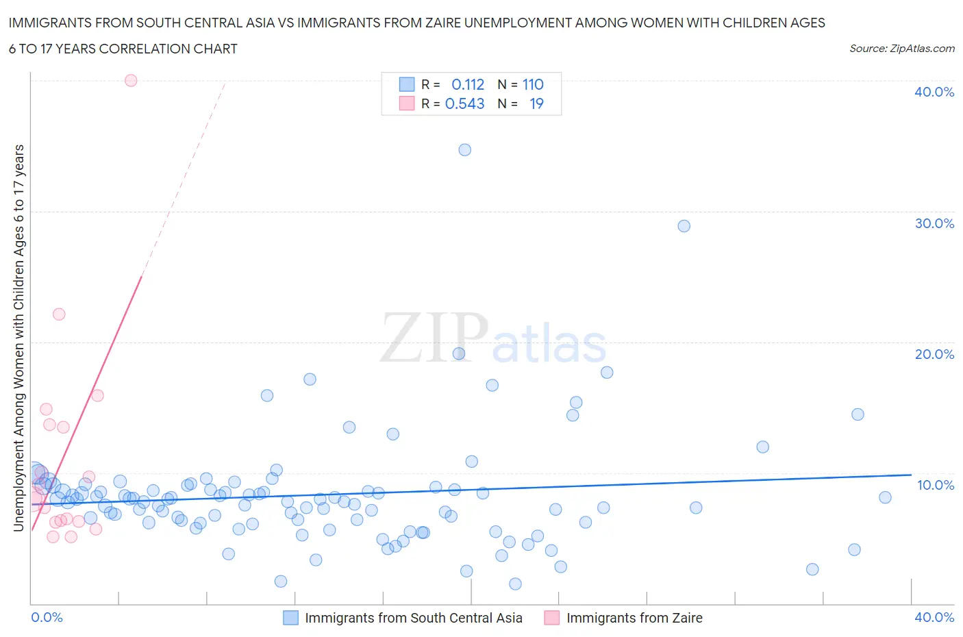 Immigrants from South Central Asia vs Immigrants from Zaire Unemployment Among Women with Children Ages 6 to 17 years