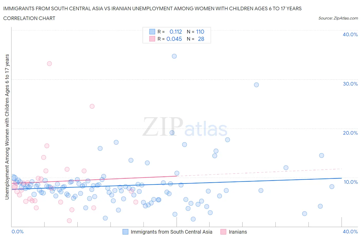 Immigrants from South Central Asia vs Iranian Unemployment Among Women with Children Ages 6 to 17 years