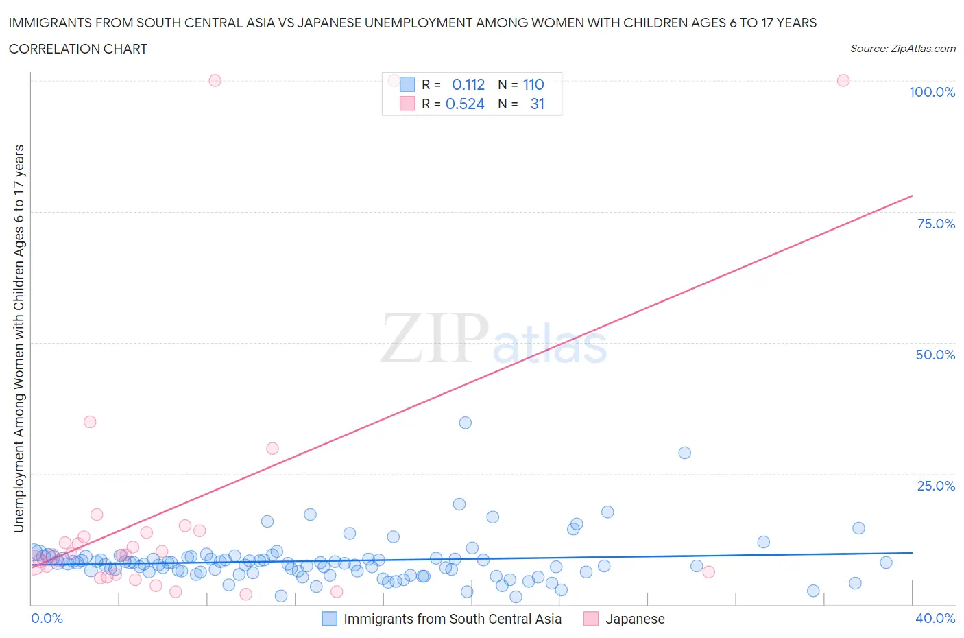 Immigrants from South Central Asia vs Japanese Unemployment Among Women with Children Ages 6 to 17 years
