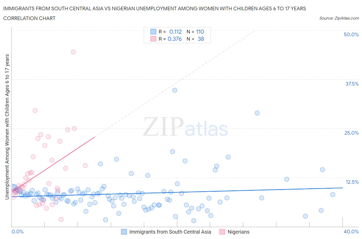 Immigrants from South Central Asia vs Nigerian Unemployment Among Women with Children Ages 6 to 17 years