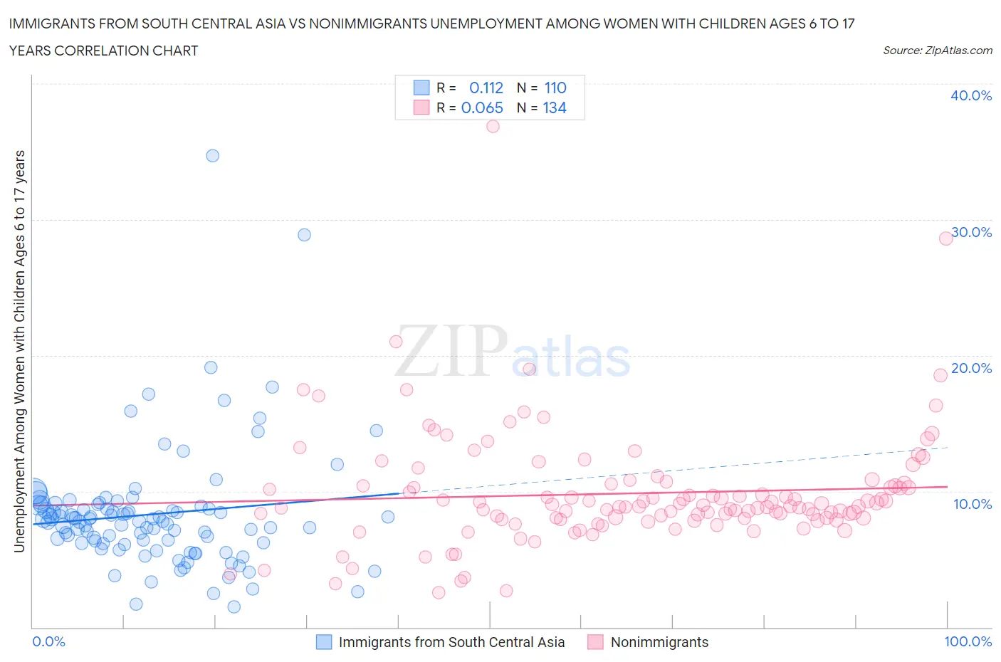 Immigrants from South Central Asia vs Nonimmigrants Unemployment Among Women with Children Ages 6 to 17 years