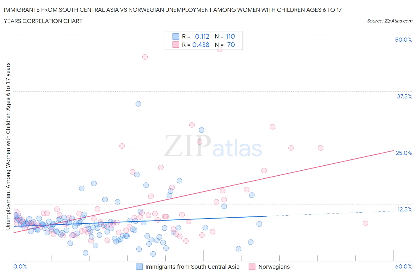 Immigrants from South Central Asia vs Norwegian Unemployment Among Women with Children Ages 6 to 17 years