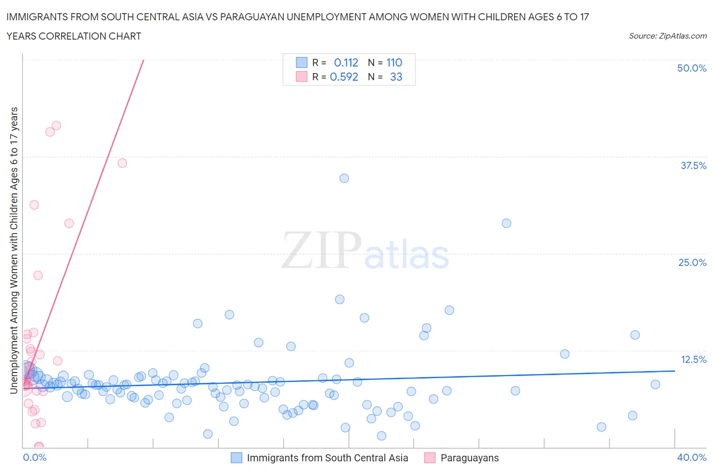 Immigrants from South Central Asia vs Paraguayan Unemployment Among Women with Children Ages 6 to 17 years