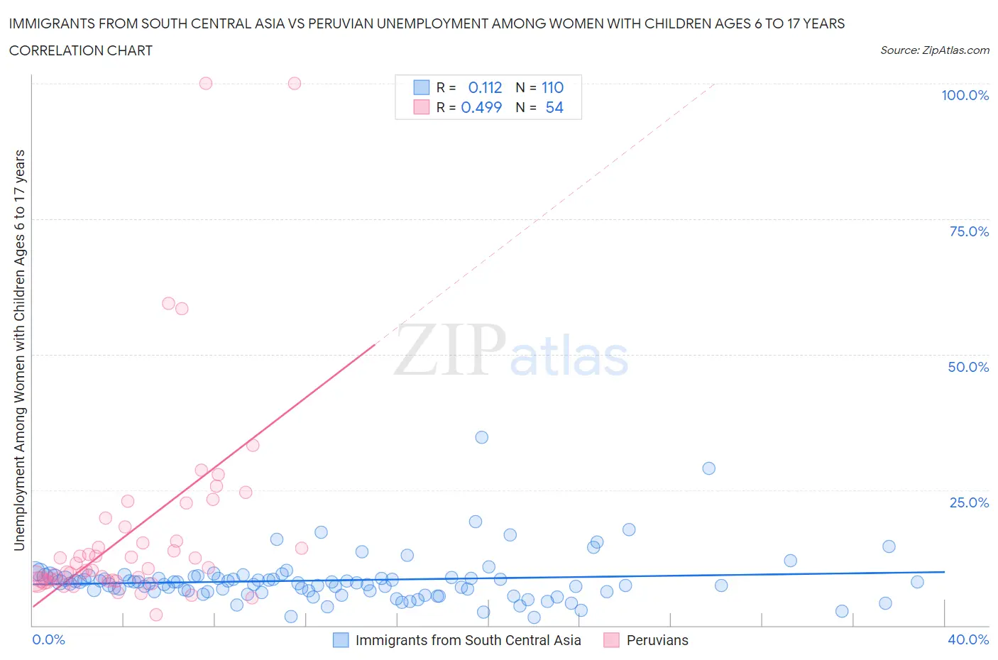 Immigrants from South Central Asia vs Peruvian Unemployment Among Women with Children Ages 6 to 17 years