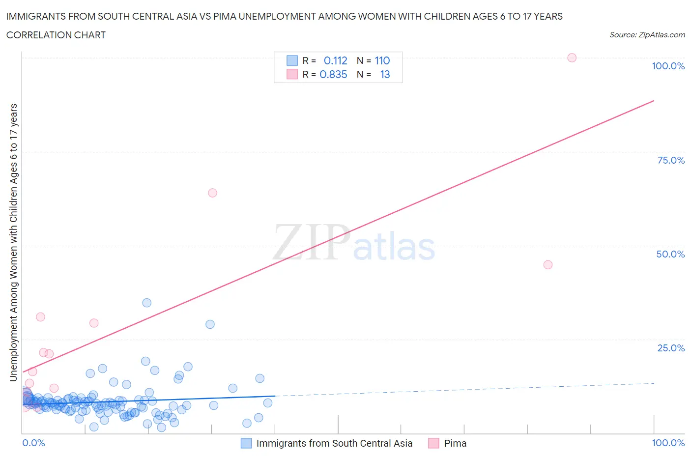 Immigrants from South Central Asia vs Pima Unemployment Among Women with Children Ages 6 to 17 years