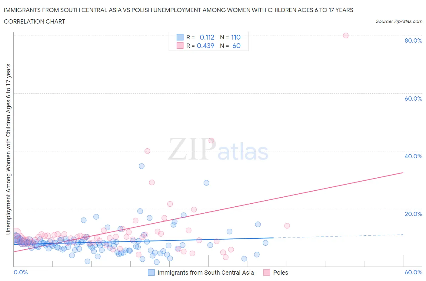 Immigrants from South Central Asia vs Polish Unemployment Among Women with Children Ages 6 to 17 years