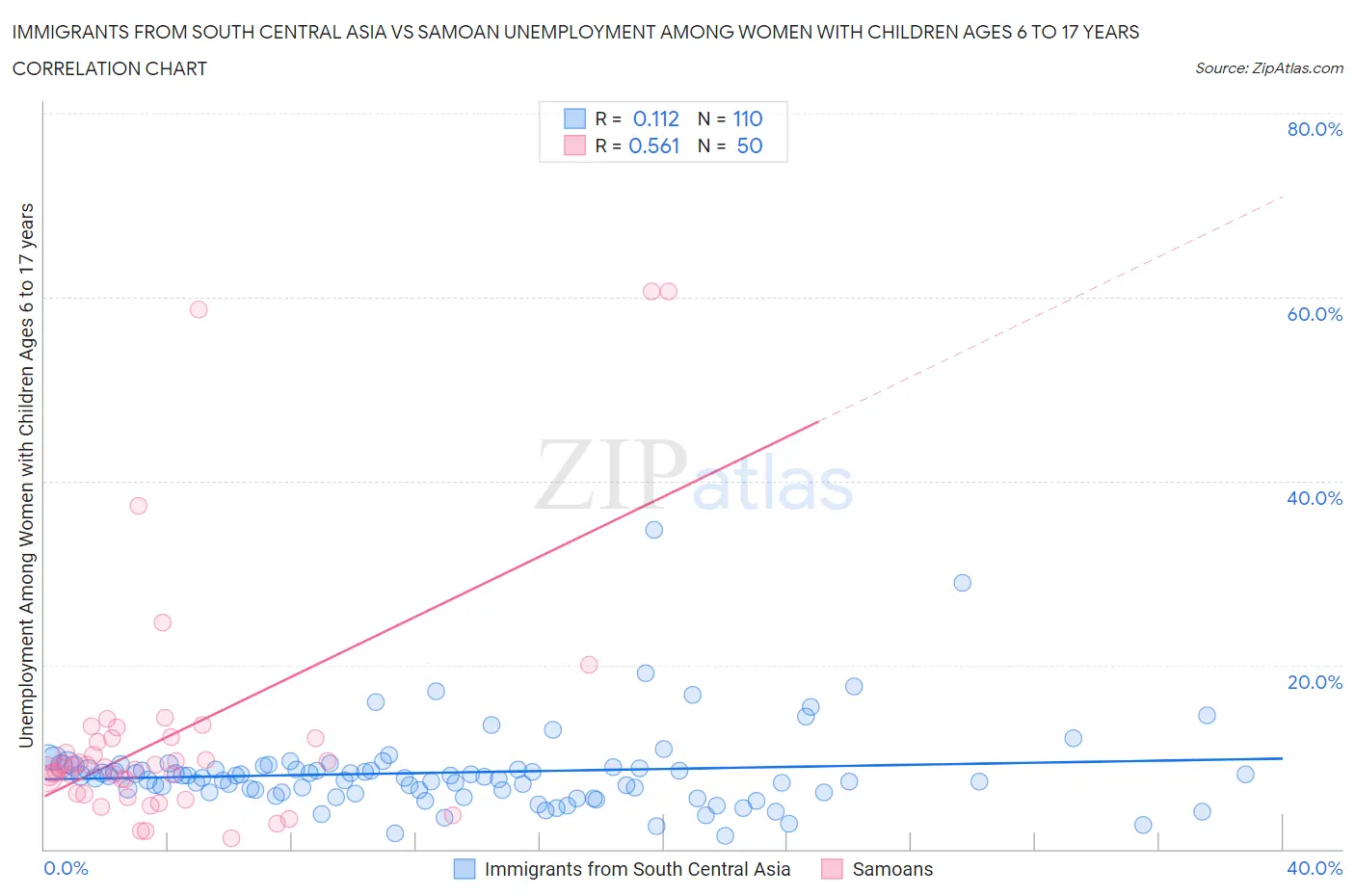 Immigrants from South Central Asia vs Samoan Unemployment Among Women with Children Ages 6 to 17 years