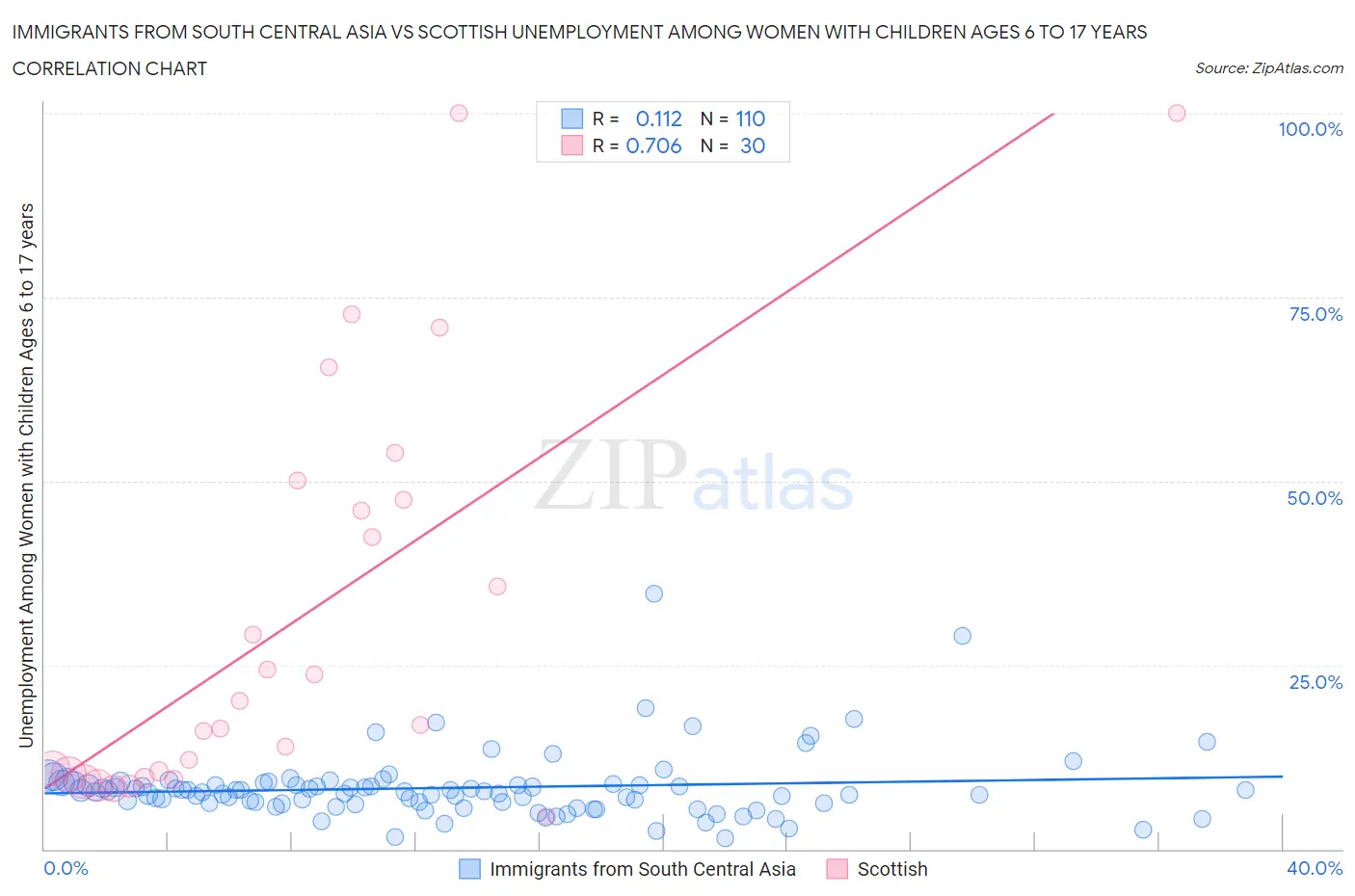 Immigrants from South Central Asia vs Scottish Unemployment Among Women with Children Ages 6 to 17 years
