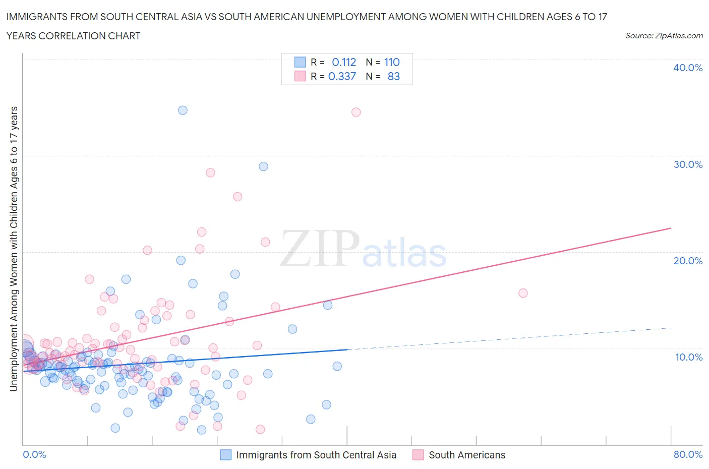 Immigrants from South Central Asia vs South American Unemployment Among Women with Children Ages 6 to 17 years