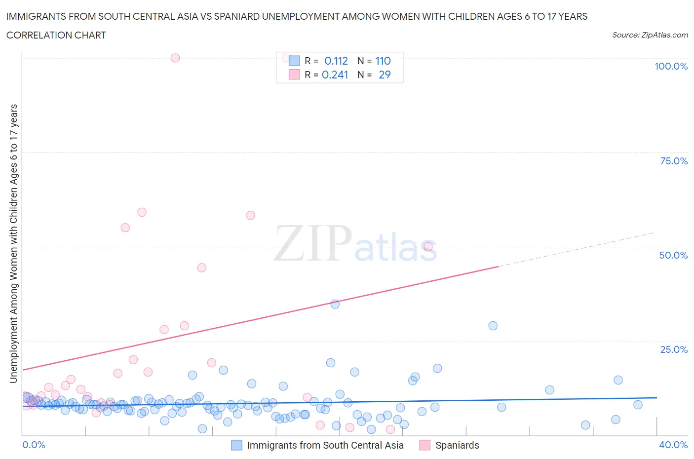 Immigrants from South Central Asia vs Spaniard Unemployment Among Women with Children Ages 6 to 17 years