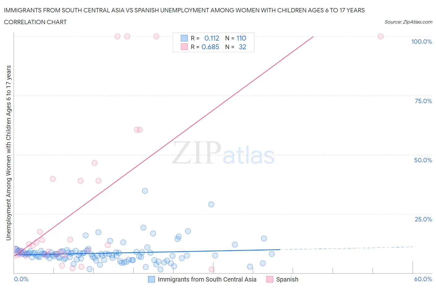 Immigrants from South Central Asia vs Spanish Unemployment Among Women with Children Ages 6 to 17 years