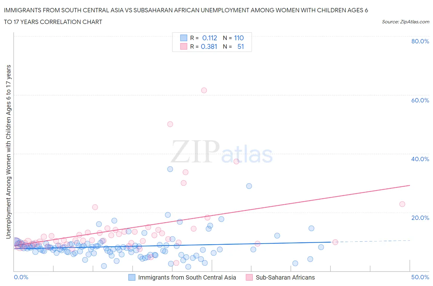 Immigrants from South Central Asia vs Subsaharan African Unemployment Among Women with Children Ages 6 to 17 years