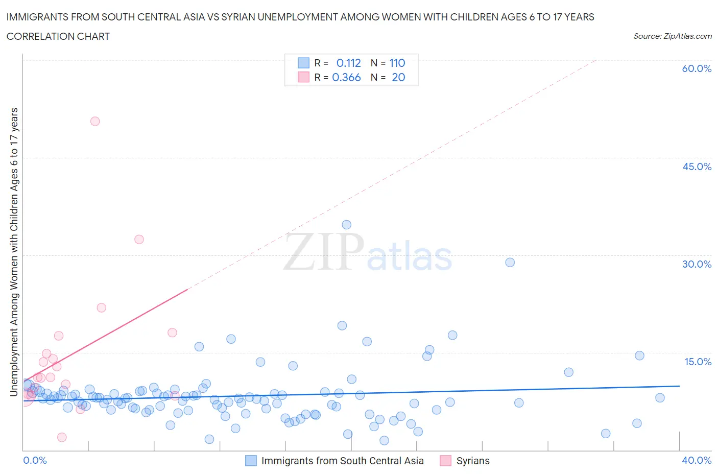 Immigrants from South Central Asia vs Syrian Unemployment Among Women with Children Ages 6 to 17 years