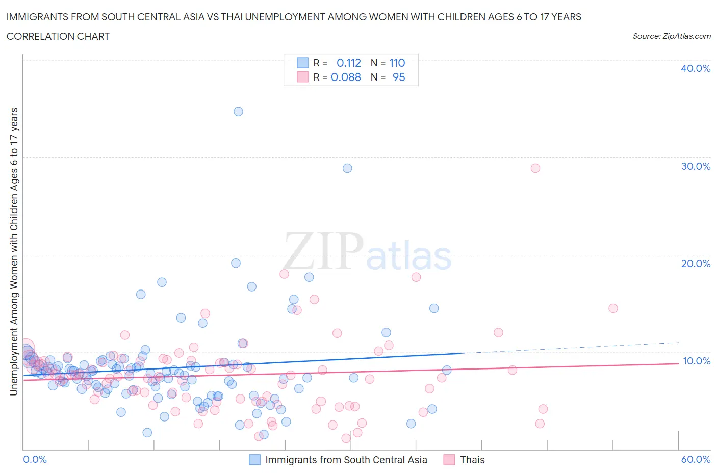 Immigrants from South Central Asia vs Thai Unemployment Among Women with Children Ages 6 to 17 years