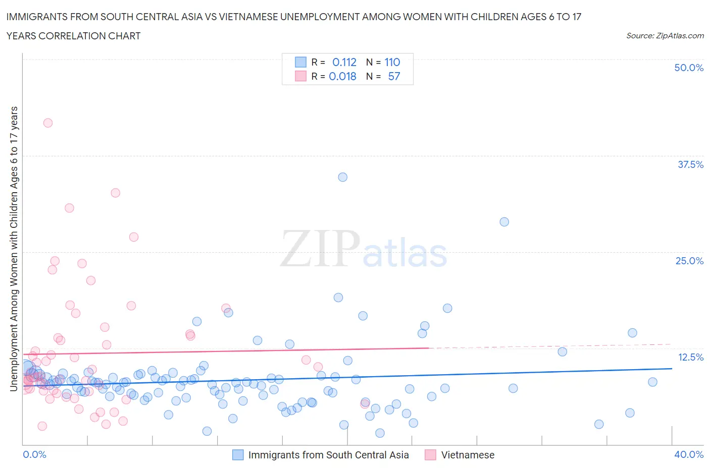 Immigrants from South Central Asia vs Vietnamese Unemployment Among Women with Children Ages 6 to 17 years